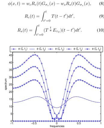 Fig. 2: The non-SPAM filter is a 2D spatially symmetric func- func-tion. This figure shows a transversal cut of its spectrum for 5 different time samples of R c (t) and R s (t).