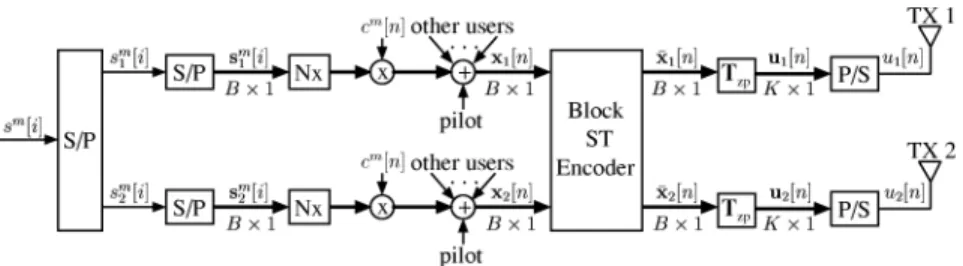 Fig. 1. Base station transmission scheme.