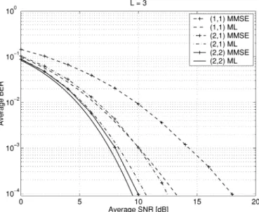 Fig. 4. Multiuser performance for channel order L = 1.
