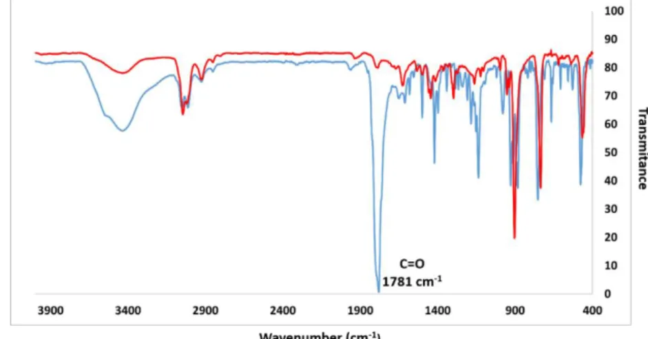 Fig. 3. FTIR spectra (KBr pellets) of the carbonylated precursors  7b (in blue) with a strong  CO peak at 1781 cm -1  and of the resulting nonacene 1 (in red) after 1 min
