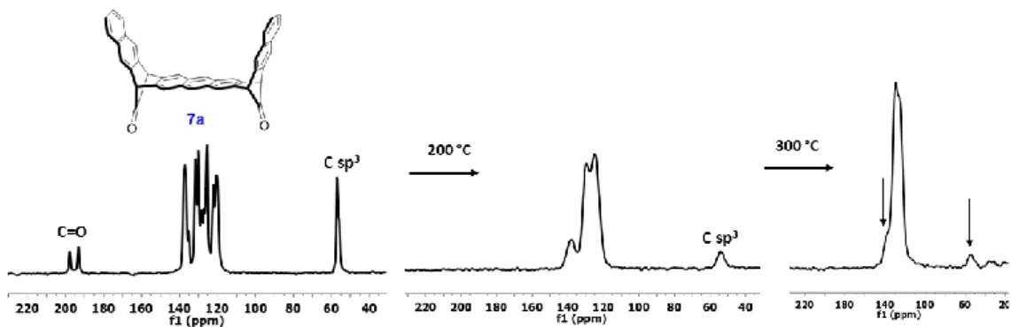 Fig. 4 : Evolution of the CPMAS  13 C NMR spectra of 7a (left) in function of the temperature