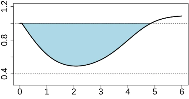 Fig 10. Y -axis: upper bound of the ratio between the new bound and the Simes bound, see (26)