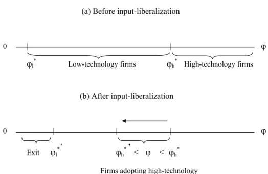 Figure 1: Heterogeneous effect of input-trade liberalization on firms’ technology choice