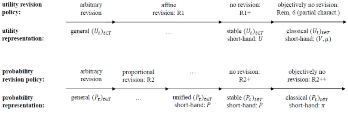 Figure 3: Revision policies for utilities/probabilities and corresponding represent- represent-ations of utilities/probabilities, from most general (left) to most specific (right) various revision policies with their corresponding representations, in the o