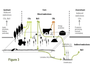 Figure 4: GHG emission sources Figure 3 