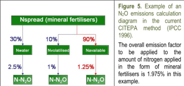 Figure  5.  Example  of  an  N 2 O  emissions  calculation  diagram  in  the  current  CITEPA  method  (IPCC  1996)