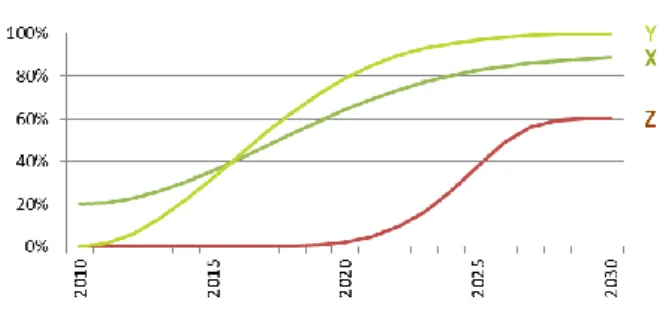 Figure 6. Different adoption scenarios (sigmoid curves),  attaining the MTPA - or otherwise - by 2030 