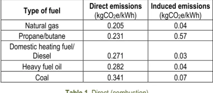 Table 1. Direct (combustion) 