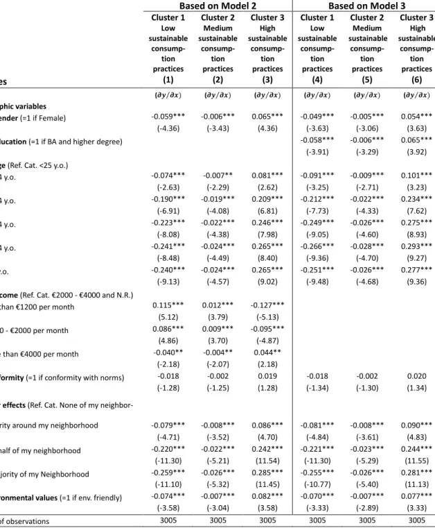 Table 3: Average marginal effects for sustainable consumption practices (based on models 2 and 3, Table 3)  Based on Model 2   Based on Model 3  