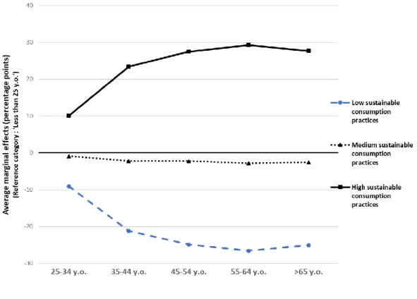 Figure 2: Average Marginal Effects by age of respondent and level of sustainable consumption practices 