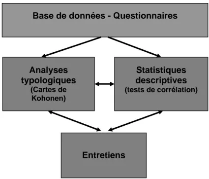 Figure 2. Analyse des données de l’étude 