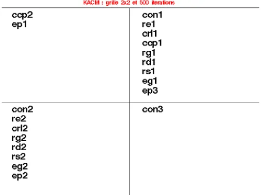 Figure 4. Carte de Kohonen des indicateurs de coordination (échantillon E2) 