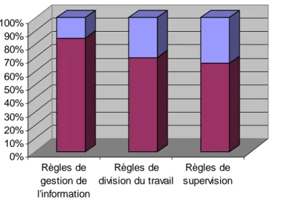 Figure 10 Définition de règles de coordination partenariale   