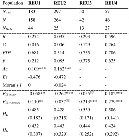 Table 1: Summary statistics for the four Pocillopora damicornis type β populations