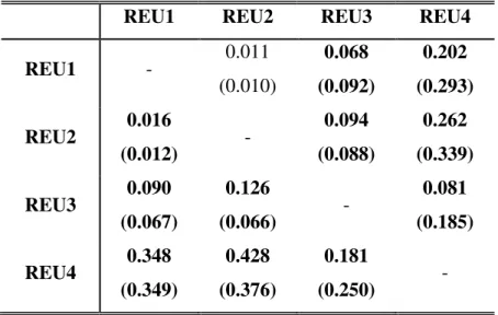 Table 2: Genetic differentiation between Pocillopora damicornis type  β  populations  estimated with Weir and Cockerham’s  F ST  [58]  and with Jost’s  D est  (in parentheses,  [59])