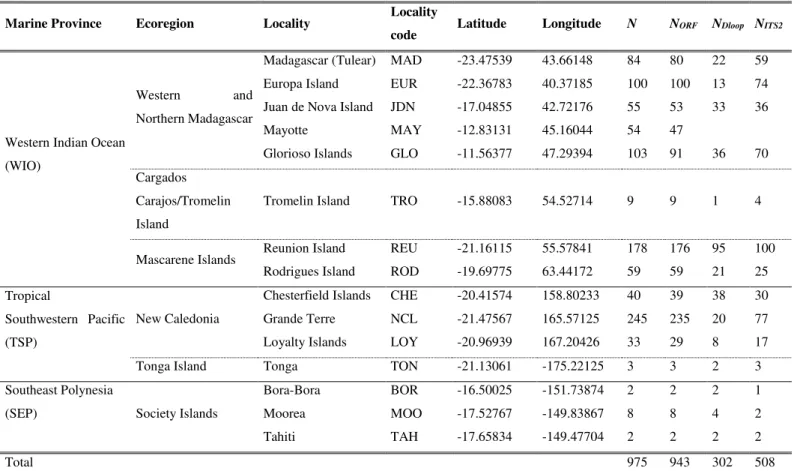 Table 1.  Sampling  of  Pocillopora  colonies  (N = 975).  Are  indicated  for  each  locality:  the  marine  province  and  the  ecoregion  according  to  Spalding  et  al