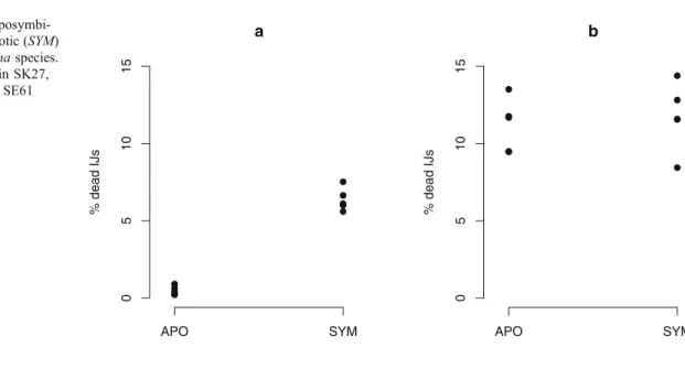 Fig. 1 Mortality of aposymbi- aposymbi-otic (APO) and symbiaposymbi-otic (SYM) IJs for two Steinernema species.