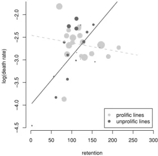 Figure 4. Log-transformed death rate of symbiotic nematodes as a function of their retention