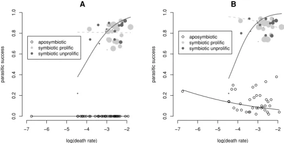 Figure 5. Eight IJs parasitic success of nematodes at day 14 (A) and day 28 (B) as a function of their (log-transformed) death rate