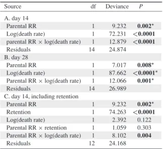 Table 4. ANOVA table for generalized linear model of 8 IJs’ para- para-sitic success of unprolific lines as a function of parental  reproduc-tive rate and log-transformed death rate: (A) day 14, (B) day 28, and (C) day 14, model including retention prior t