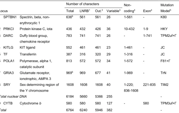 Table 2.2 Loci included in this study, length of obtained sequences and inferred mutation models