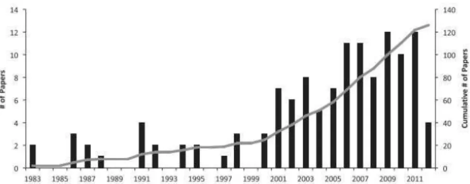 Figure 1.3 Illustration of the increasing number of studies (black bars) reporting mito-nuclear discordance (from  Toews and Brelsford, 2012)