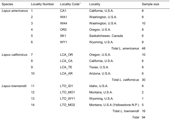 Table 2.1 Species and geographic location of the samples collected in this study. 