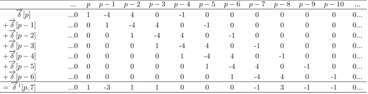 Table 4: Difference vector δ 1 [p, t].