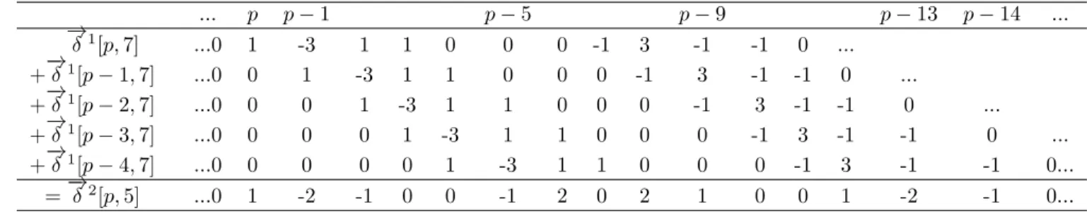 Table 6: Difference vector of δ 2 [p, t − 2].