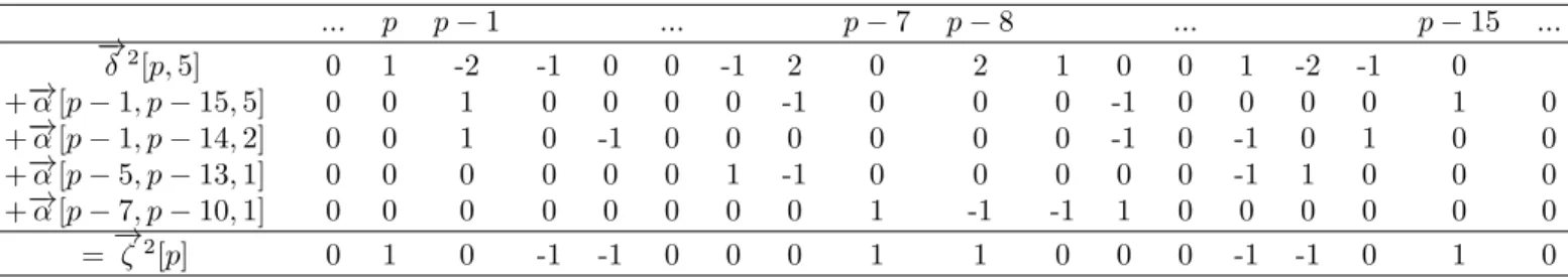 Table 7 shows an example with t = 7.