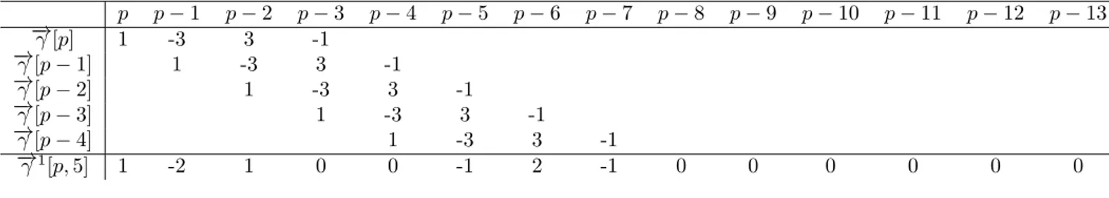 Table 9: Difference vector of γ[p].