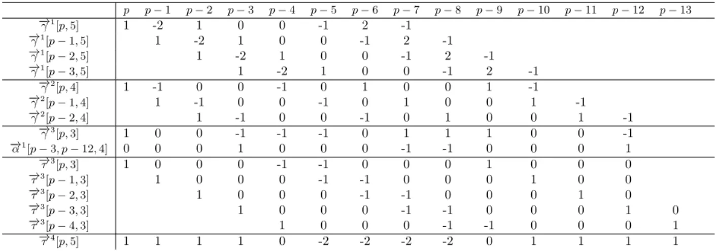 Table 12: Example of cascade of cascades.