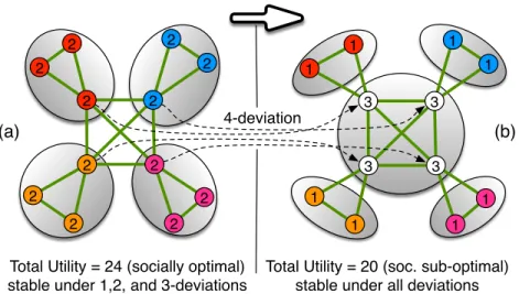 Figure 1: A friendship graph with 12 vertices (users). (a) 3-stable partition that is not 4-stable but it is optimal in terms of total utility