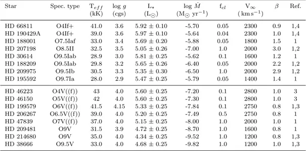 Table A1. Stellar and wind parameters of the sample. Values for additional physical (and chemical) parameters can be found in the quoted references: (1) this work; (2) Martins et al