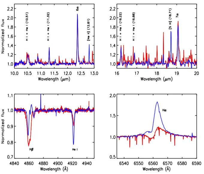 Figure 6. The similar mid-IR (top) and drastically different optical spectra (bottom) of HD 195592 (O9.7Ia, blue lines) and HD 188001 (O7.5Iaf, red lines)