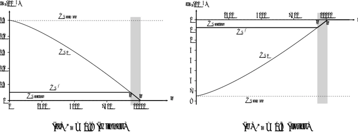 Figure 4: Individual welfare gain/loss for two different levels of α i when 1 + σ &lt; q q 2