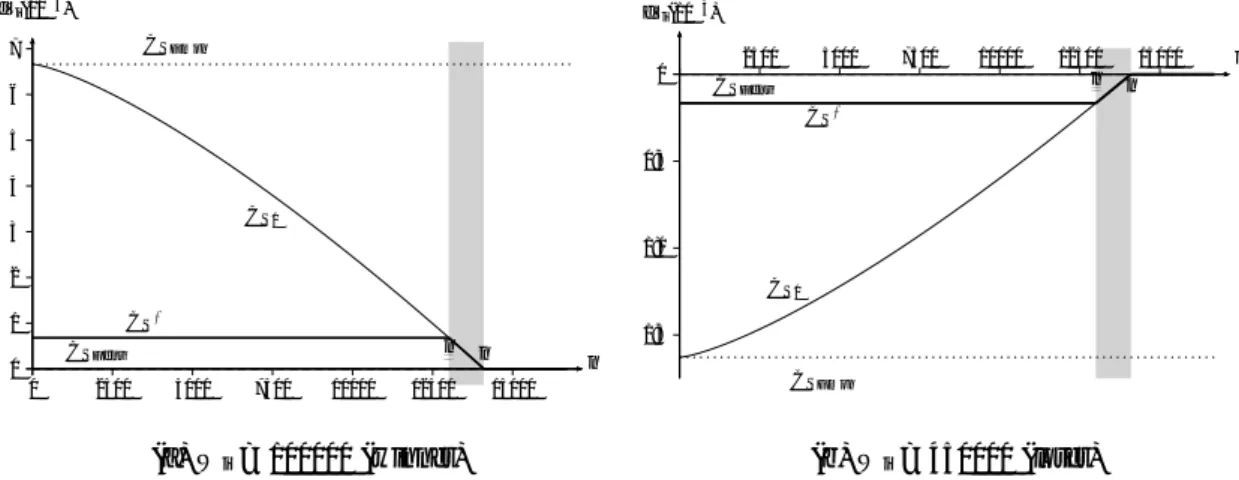 Figure 7: Individual welfare gain/loss for two different levels of W i