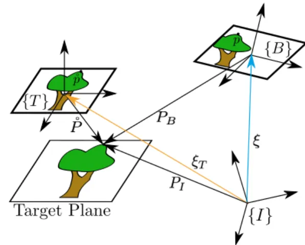 Fig. 1. Representation of a point of the planar surface in the inertial frame {I}, body-fixed frame {B} and target frame {T }.