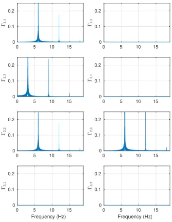 Fig. 5. Time behaviour of the Frobenious norm kI− H ˜ k F and kΓ ∧ − Γ ˆ ∧ k F . In red the proportional observer (P) proposed in [19] and in blue the observer (OSC) proposed in this paper.