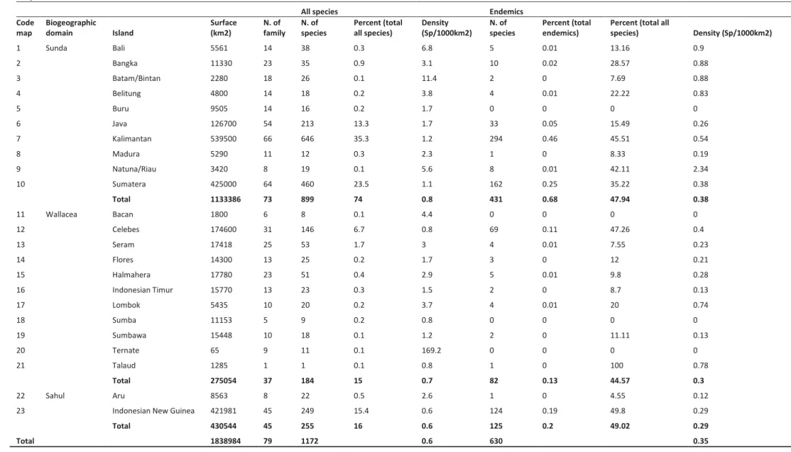 Table 1. Summary statistics of the Indonesian ichthyofauna including surface of islands, species richness, endemism and species density for the 23 major islands of the Archipelago (Hubert et al.,  2015) 