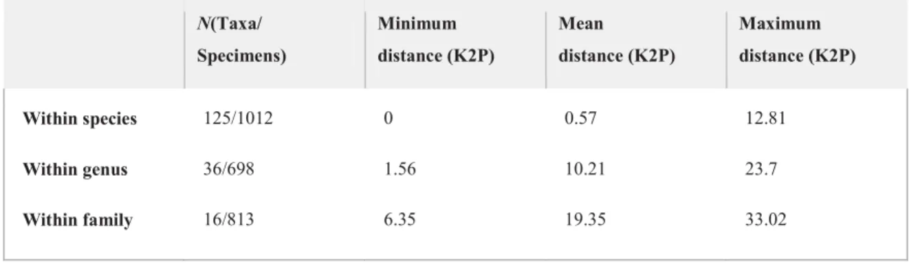 Table 2. Summary statistics of the genetic distances (K2P) through increasing taxonomic levels  N(Taxa/ Specimens) Minimum  distance (K2P) Mean  distance (K2P) Maximum  distance (K2P) Within species 125/1012 0 0.57 12.81 Within genus 36/698 1.56 10.21 23.7