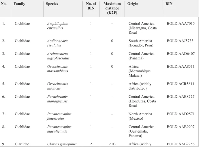Table  5.  Summary  statistics  of  the  20  exotic  species  including  the  number  of  BIN,  maximum  intraspecific  distance,  geographic origin and BIN accession numbers 