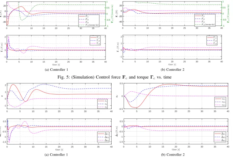 Fig. 5: (Simulation) Control force F c and torque Γ c vs. time