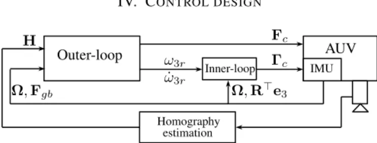 Fig. 2: Control architecture of the proposed HBVS By analogy to the cascade inner-outer loop control  ar-chitecture proposed in [17], the following modified version