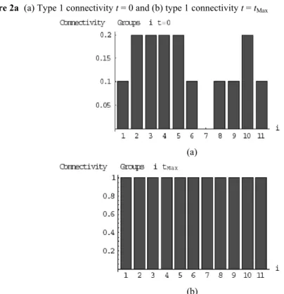Figure 2a  (a) Type 1 connectivity t = 0 and (b) type 1 connectivity t = t Max
