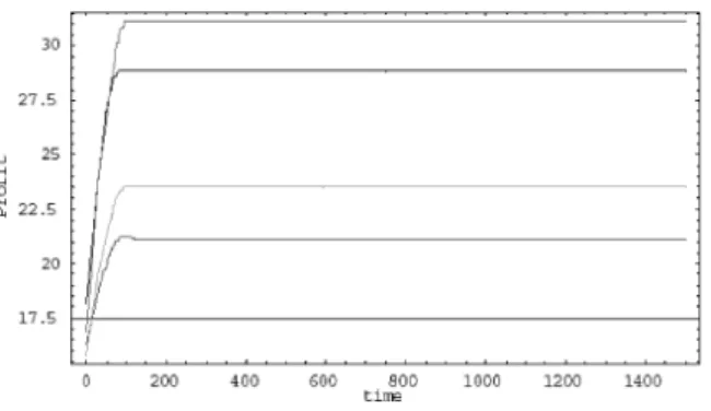 Figure 3  Mean trust with type 1 connectivity: Case 1.1 Mauve: Gaussian distribution with  σ  = 1; 