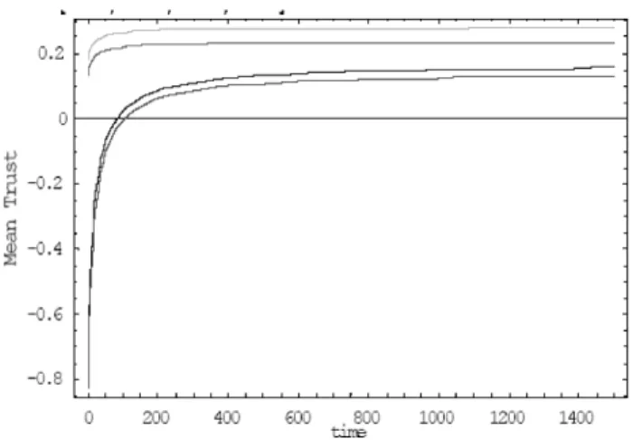Figure 5  Mean trust with type 2 connectivity: Case 2.1 Mauve: Gaussian distribution with   σ  = 1; Case 2.2 Green: Gaussian distribution with  σ  = 2; Case 2.3 Blue: non-Gaussian  distribution with  σ  = 1; and Case 2.4 Red: non-Gaussian distribution with