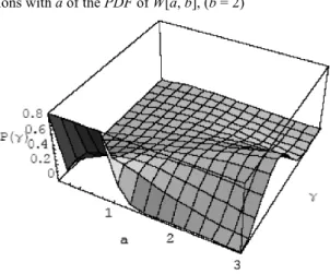 Figure 1 Modifications  with  a of the PDF of W[a, b], (b = 2) 