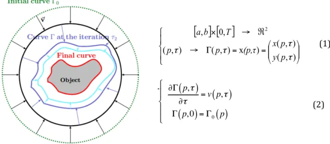 Fig. 5 Illustration of active contour segmentation:  Γ = Γ(p, τ) denotes the coordinate of the point p of  the curve at iteration τ of the segmentation process