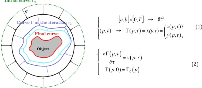 Fig. 5 Illustration of active contour segmentation:  Γ = Γ(p, τ) denotes the coordinate of the point p of  the curve at iteration τ of the segmentation process